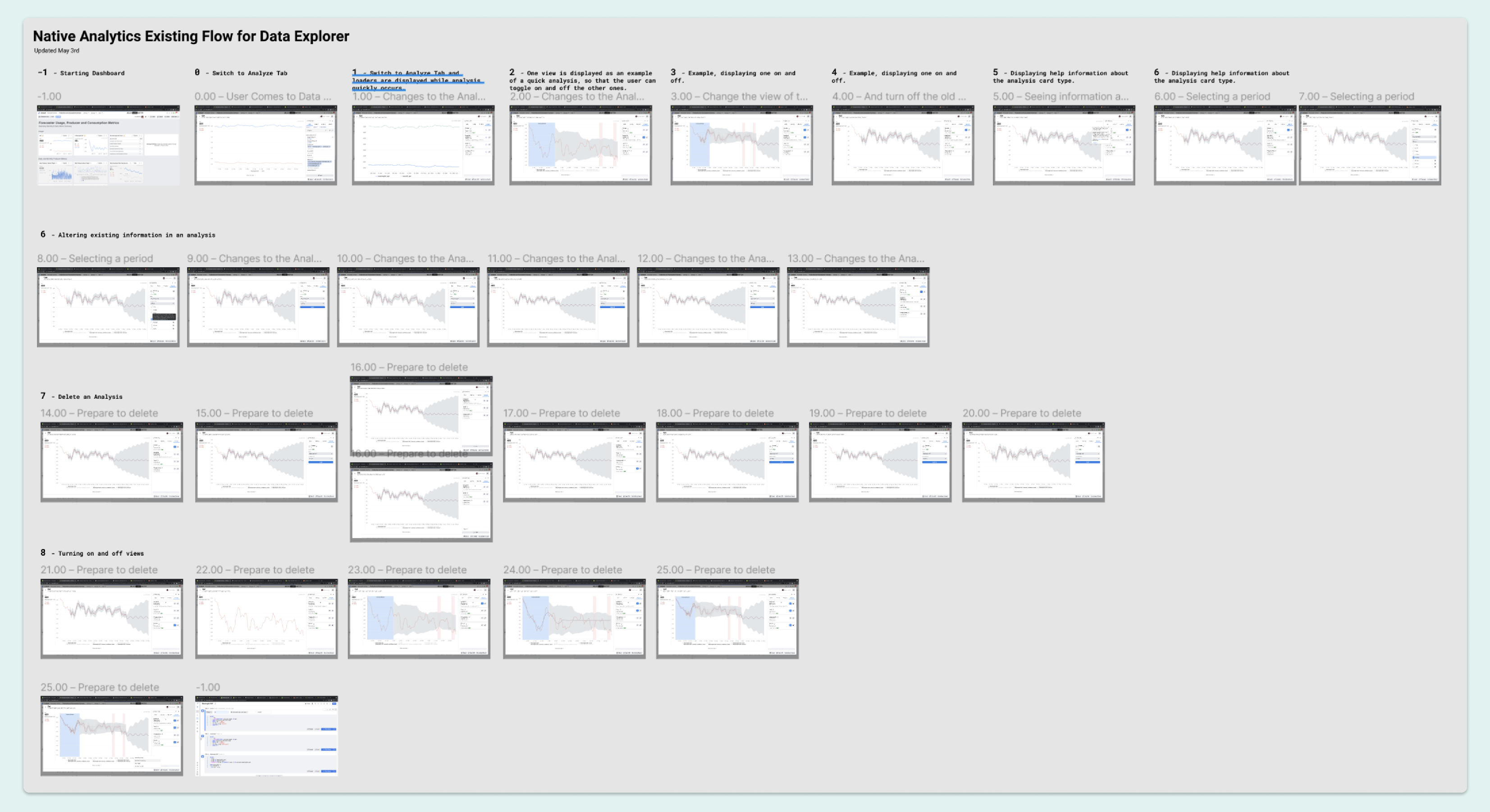 Flow diagram showing Native Analytics existing flow for Data Explorer with dashboard states, analysis views, period selection, and view toggling interactions